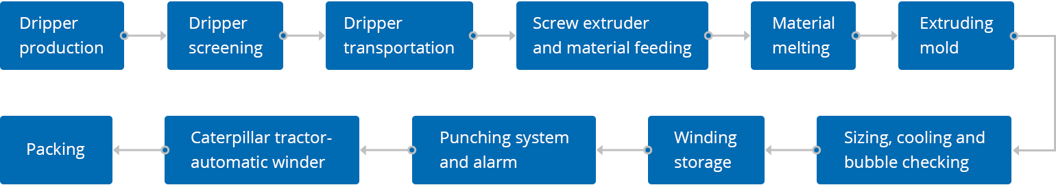 Agricultureprocess